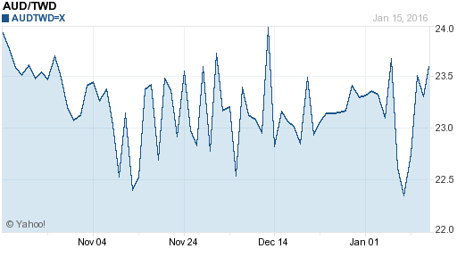 澳幣,aud匯率線圖