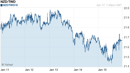 鈕幣,nzd匯率線圖