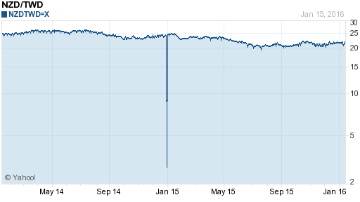 鈕幣,nzd匯率線圖