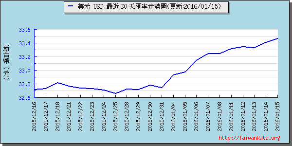 美金,usd匯率線圖