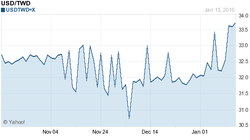 美金,usd匯率線圖