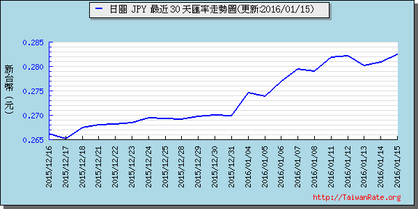 日幣日圓,jpy匯率線圖