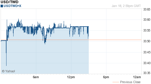 美金,usd匯率線圖