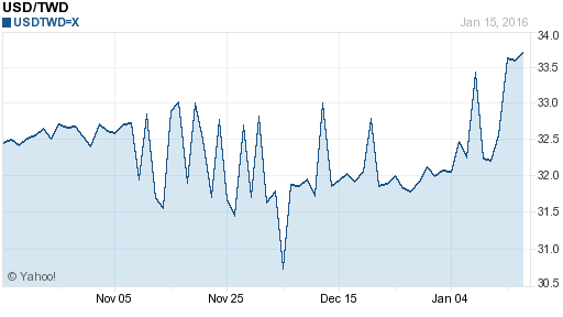 美金,usd匯率線圖