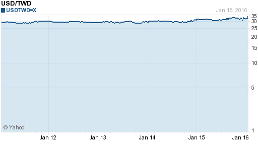 美金,usd匯率線圖