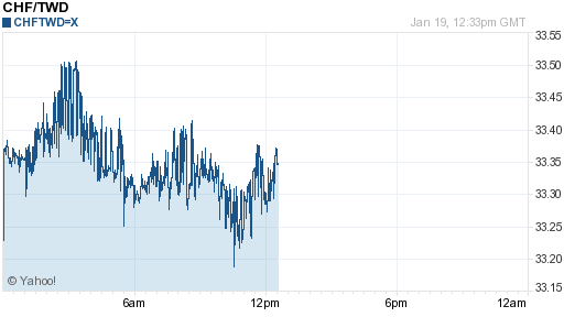 瑞士法郎,chf匯率線圖