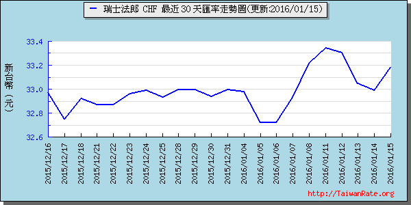 瑞士法郎,chf匯率線圖