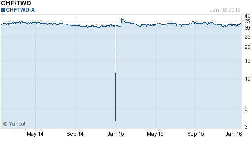 瑞士法郎,chf匯率線圖