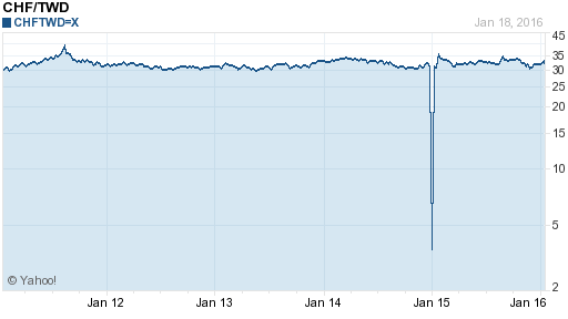 瑞士法郎,chf匯率線圖