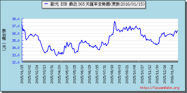 歐元,eur匯率線圖