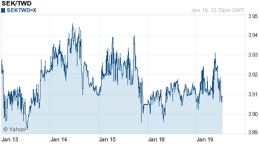 瑞典幣,sek匯率線圖