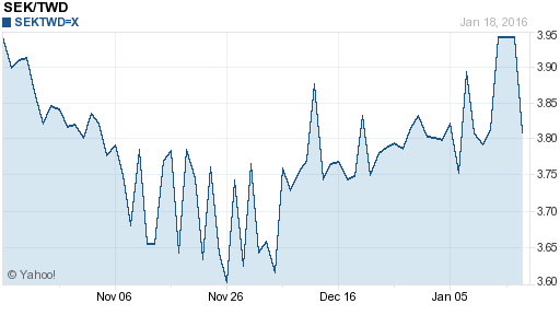 瑞典幣,sek匯率線圖
