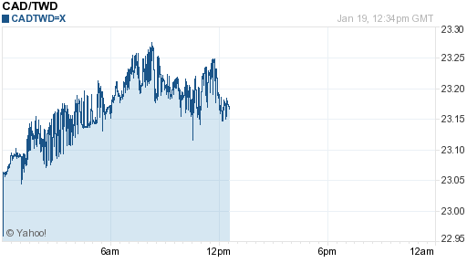 加拿大幣,cad匯率線圖