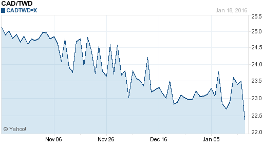 加拿大幣,cad匯率線圖