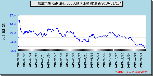 加拿大幣,cad匯率線圖