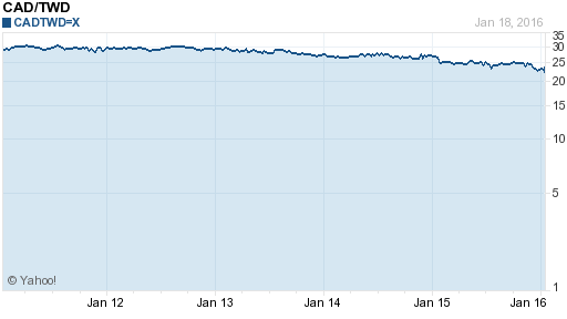 加拿大幣,cad匯率線圖