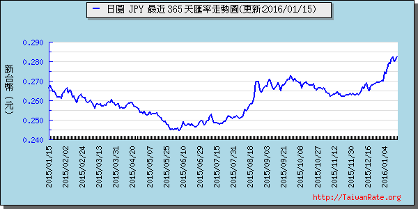 日幣日圓,jpy匯率線圖