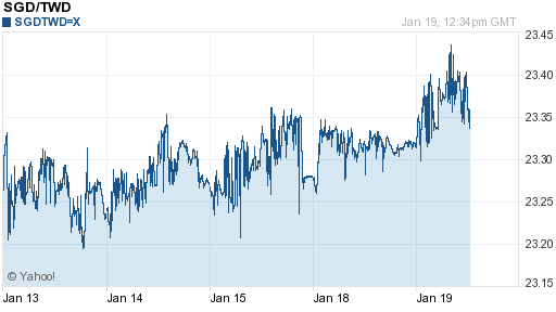 新加坡幣,sgd匯率線圖