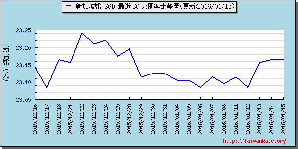 新加坡幣,sgd匯率線圖