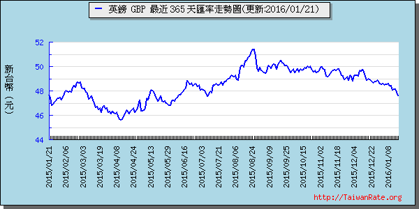 英鎊,gbp匯率線圖