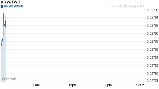 韓元,krw匯率線圖