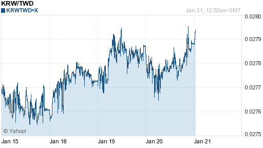 韓元,krw匯率線圖