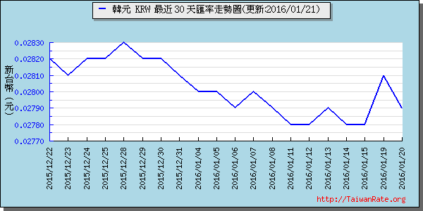 韓元,krw匯率線圖