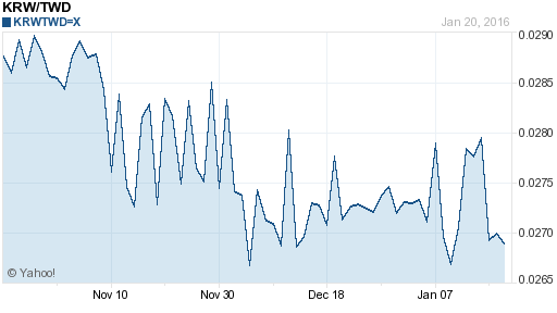 韓元,krw匯率線圖