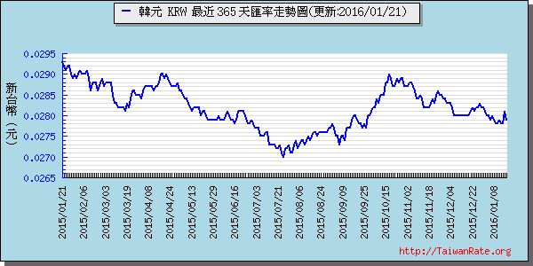 韓元,krw匯率線圖