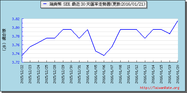 瑞典幣,sek匯率線圖