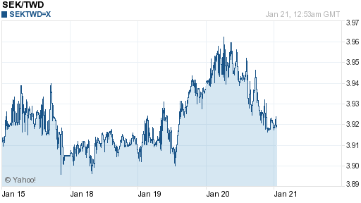 瑞典幣,sek匯率線圖