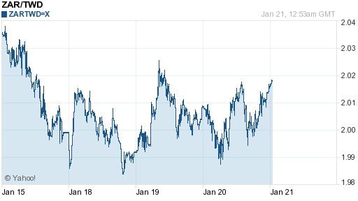 南非幣,zar匯率線圖