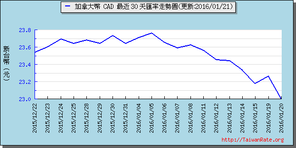 加拿大幣,cad匯率線圖