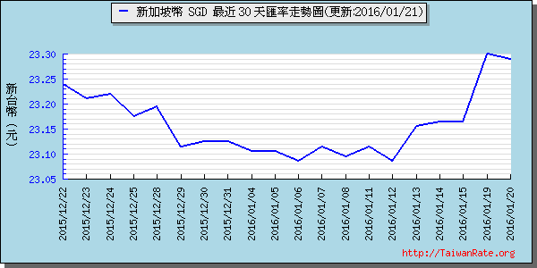 新加坡幣,sgd匯率線圖