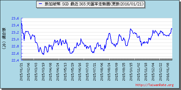 新加坡幣,sgd匯率線圖