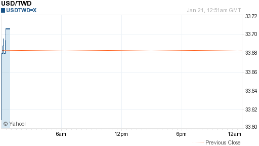 美金,usd匯率線圖