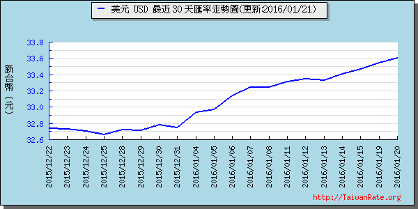 美金,usd匯率線圖