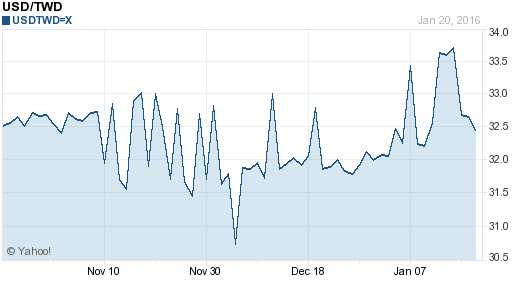 美金,usd匯率線圖