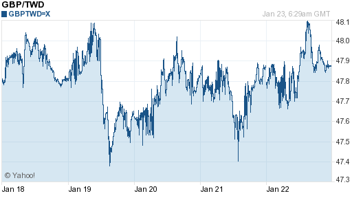 英鎊,gbp匯率線圖