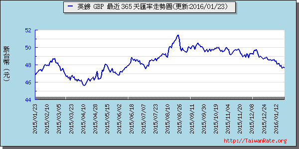 英鎊,gbp匯率線圖