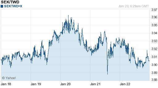 瑞典幣,sek匯率線圖