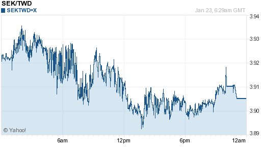 瑞典幣,sek匯率線圖