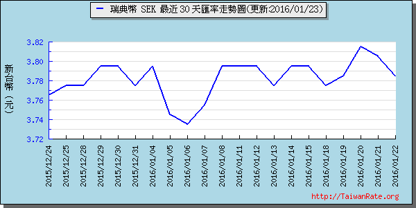 瑞典幣,sek匯率線圖