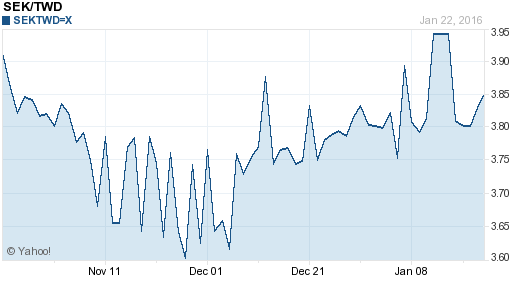 瑞典幣,sek匯率線圖