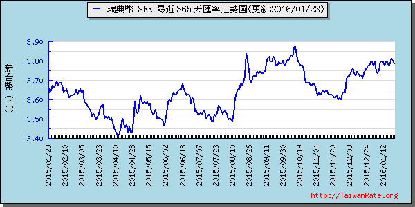 瑞典幣,sek匯率線圖