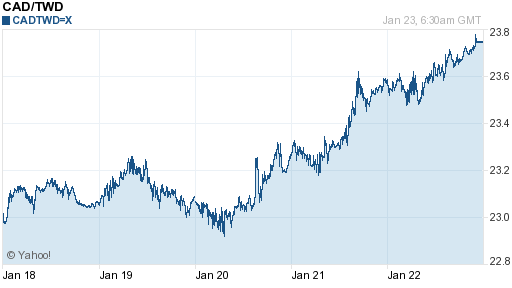 加拿大幣,cad匯率線圖