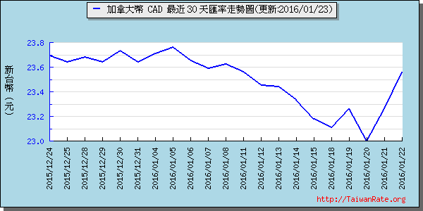 加拿大幣,cad匯率線圖