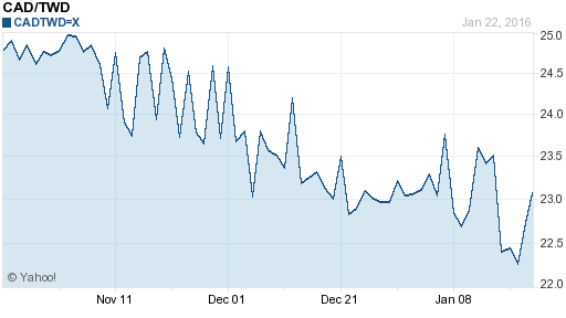 加拿大幣,cad匯率線圖