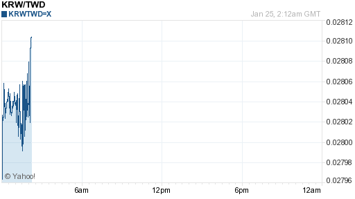 韓元,krw匯率線圖