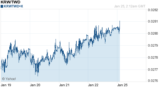 韓元,krw匯率線圖